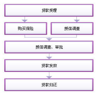 光大银行平安易贷办理流程_银行无抵押贷款_