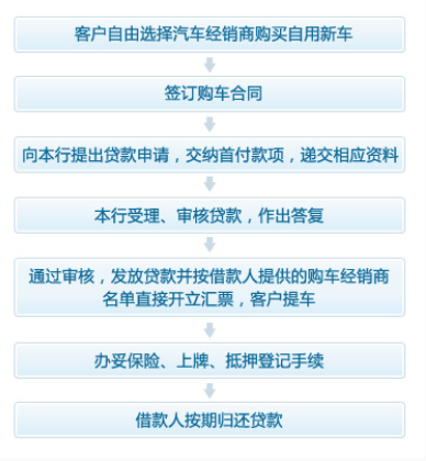 杭州银行个人汽车自由按揭贷款办理流程_购车