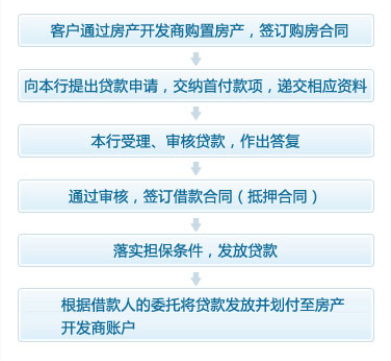 杭州银行个人住房按揭贷款办理流程_商业贷款