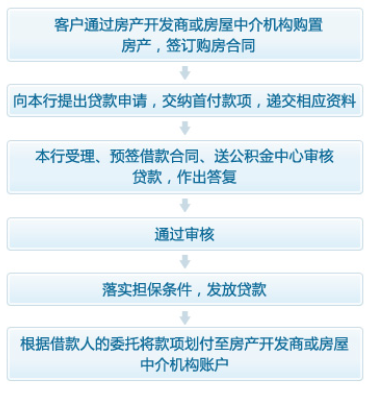 杭州银行个人住房公积金贷款办理流程