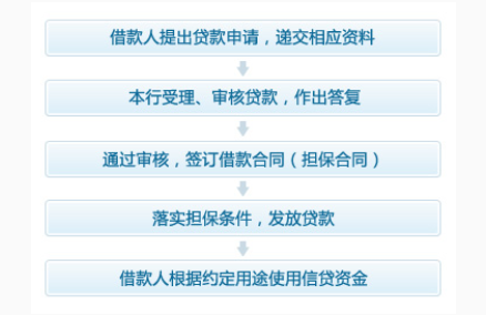 杭州银行个人综合消费贷款办理流程_个人消费
