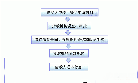 个人商业用房贷款流程图_商业贷款_贷款攻略