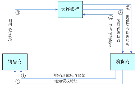 大连银行保理业务业务流程_经营贷款_贷款攻