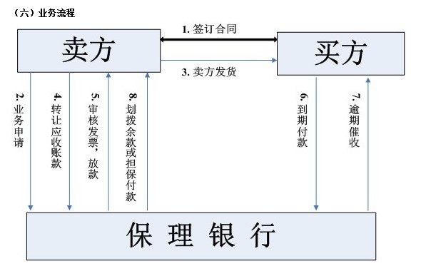 北京农商银行国内保理业务办理流程_经营贷款