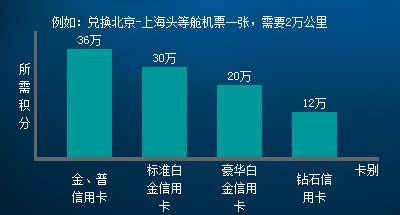 民生银行豪华白金卡享积分奖励计划_信用卡攻