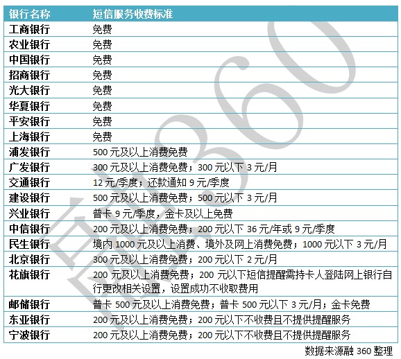 银行吸金花样多 信用卡短信服务要收费_信用