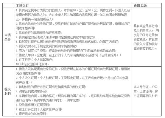 银行车贷VS汽车金融公司贷款该选谁?_分期付
