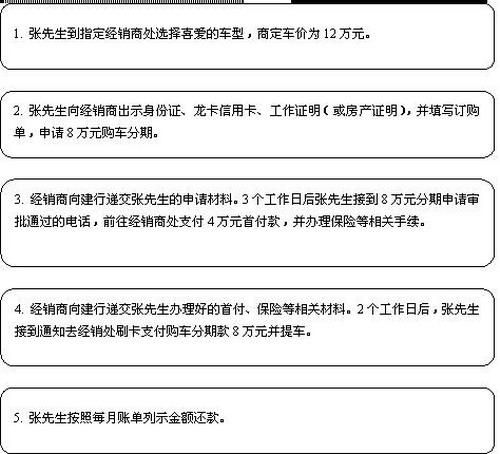 一张图看懂建设银行龙卡信用卡购车分期流程_