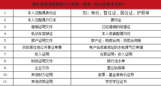 一张图告诉你贷款买车需要什么手续及材料_车