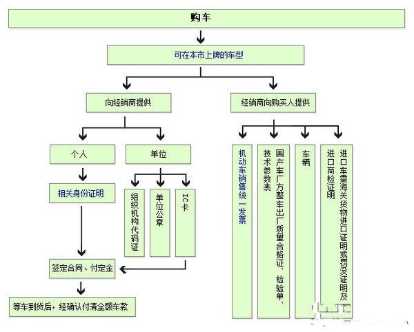 一张图看懂上海买车流程_购车用车_贷款攻略