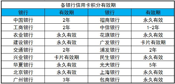 信用卡积分 换礼在等你