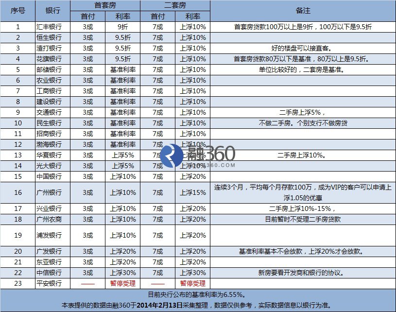 传3月1日起广州恒生银行将上调首套房贷利率