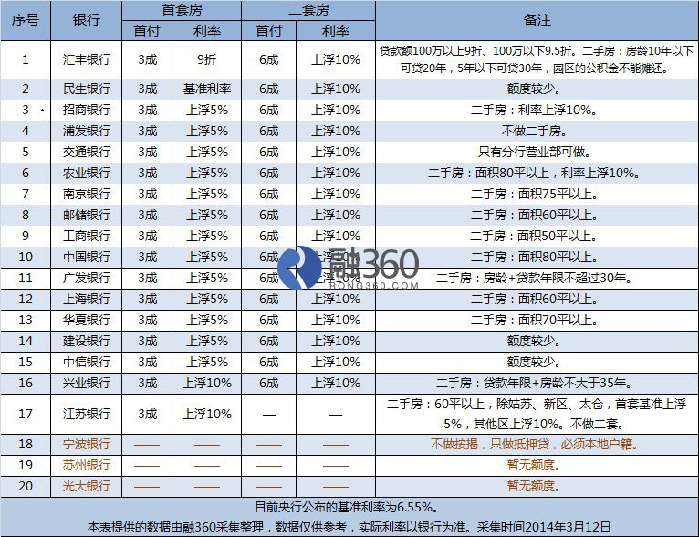 3月苏州房贷利率:全城基准上浮5% 汇丰还有9