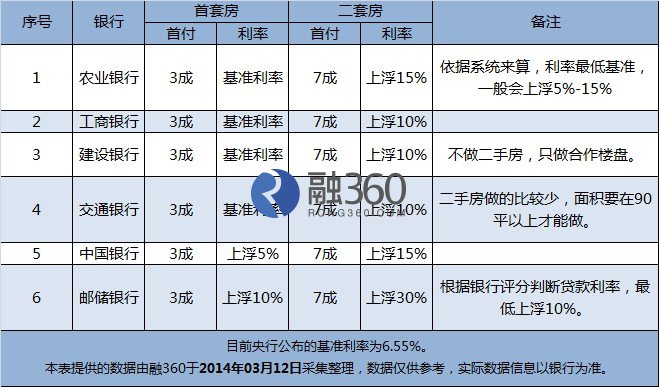 3月包头房贷:利率最低基准 多数银行要上浮_商