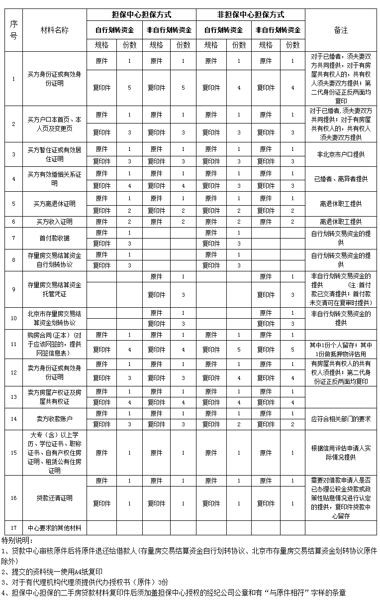北京二手房住房公积金贷款怎么办?