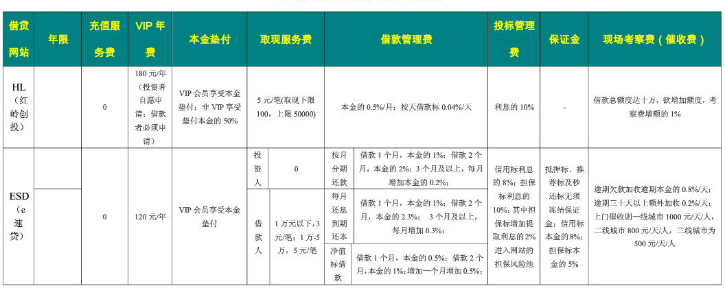投资人如何计算最终收益?_网贷投资百科_贷款