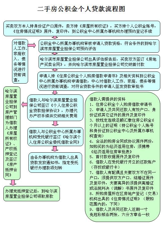 哈尔滨二手房住房公积金贷款怎么办?_公积金
