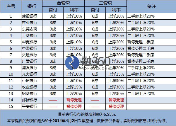更多东莞房贷信息:http://dongguan.rong360.com/fangdai/-3月东莞房...