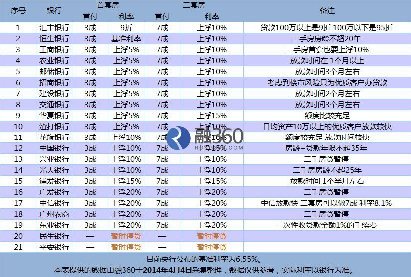 4月广州房贷:汇丰首套利率打9折 部分银行放款