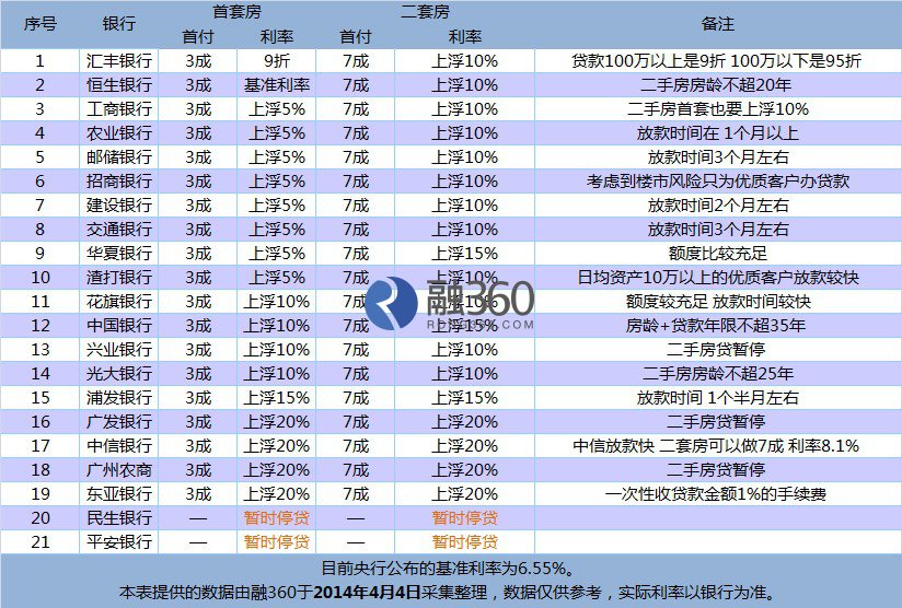 4月广州房贷:汇丰首套利率打9折 部分银行放款