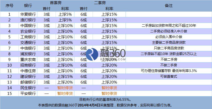 4月重庆房贷利率:首套房利率全上浮 基准利率