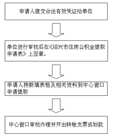 绍兴住房公积金大病提取怎么办?_公积金贷款