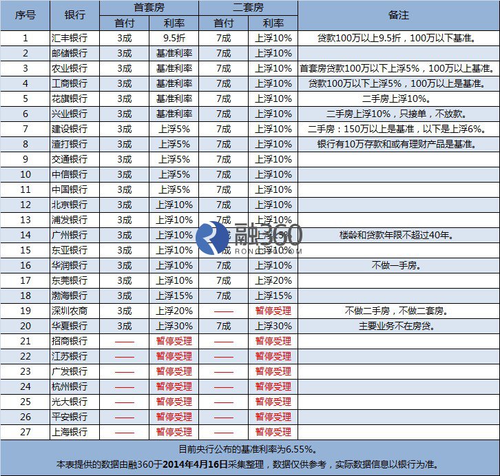 4月深圳房贷:七家银行停贷 利率最低9.5折_商业