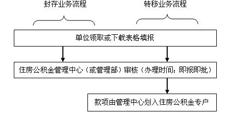 封存的公积金如何提取?_公积金贷款_贷款攻略