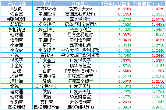 迪拜人均月收入_月收入七千元理财(2)