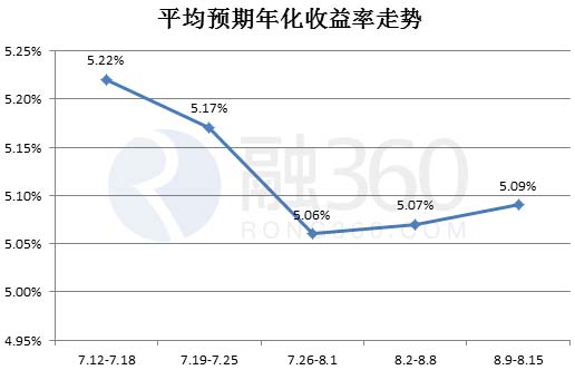 8.15银行理财周报:收益率连升两周 保本浮动型