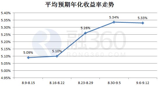 建设短期理财产品_建行理财短期理财产品_银行短期理财产品收益率