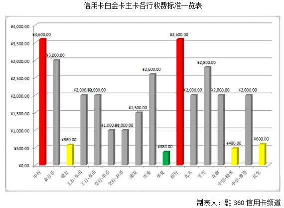 各行信用卡年费标准大PK 谁是吸费专家?_信用