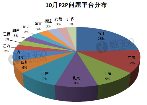 10月P2P问题平台:跑路潮加剧 浙江8家居首_理