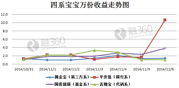 11.7互联网理财收益播报:平安盈收益涨至10.2