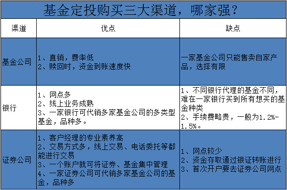 基金定投选哪个渠道 看这个表就明白了_理财频