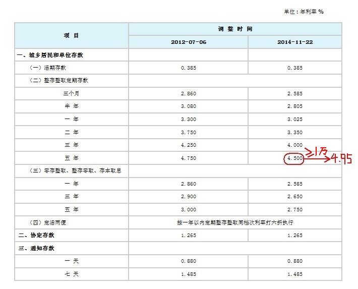 央行降息后北京农商行五年定期收益率秒杀余额