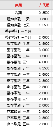 2015年最新招商银行贷款利率与存款利率表 房
