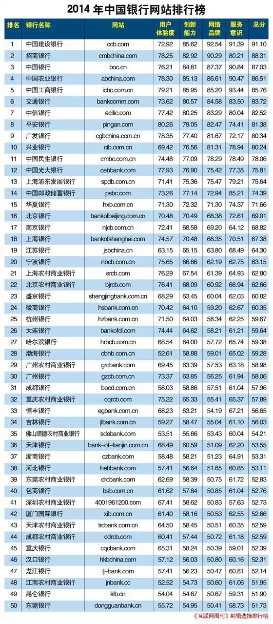 2014年中国银行网站排行榜:建行第一_理财