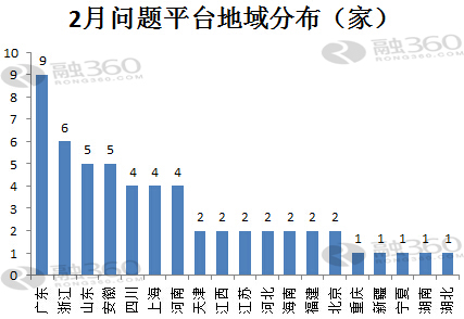 2月P2P问题平台56家 跑路平台数量增加_理财