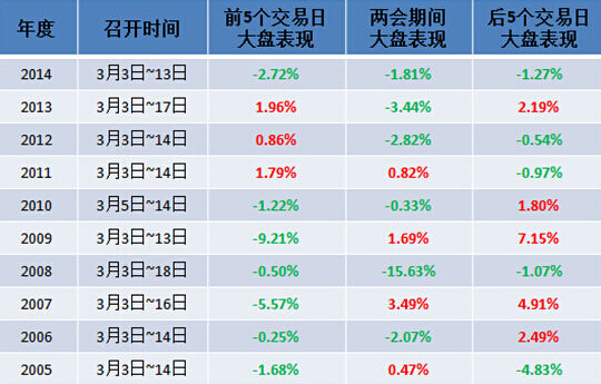跟着两会炒股去 揭秘历年两会股市行情_理财频