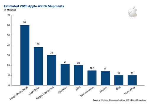 苹果黄金手表售价最高12万 能否利好黄金需求