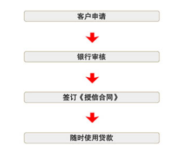 南京银行信易贷的办理流程_消费贷款_贷款攻