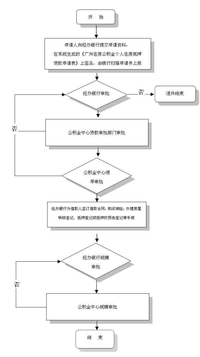 广州住房公积金个人住房抵押贷款审批流程_个