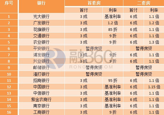南京各银行收紧房贷 年内状况恐难转好_商业贷