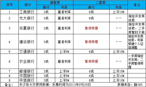 长沙银行房贷收紧:首套房利率调高到1.05倍 二
