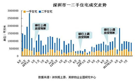 深圳房贷利率上浮 短期影响房价有限_楼市动态