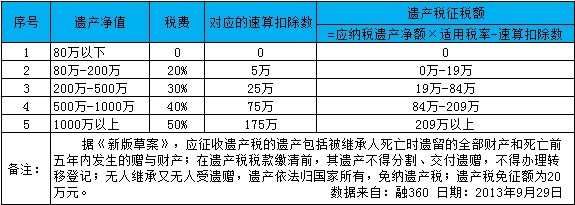 赶紧过户!房产遗产税将要征收