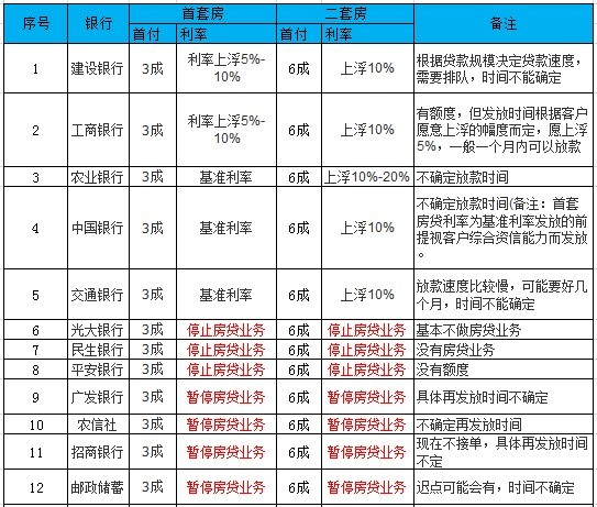 珠海各大银行最新房贷利率折扣为多少?_政策