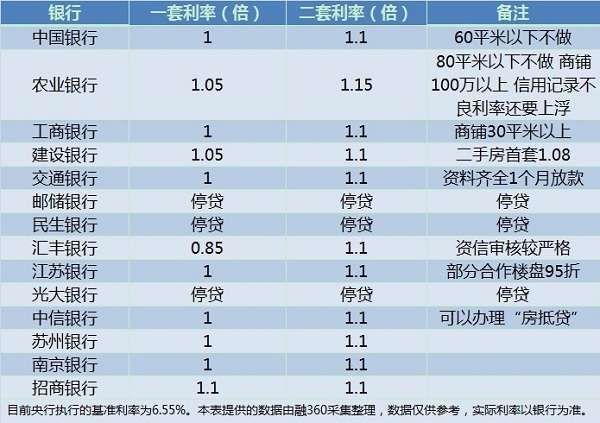 10月苏州房贷政策:3家银行停贷 首套房利率提