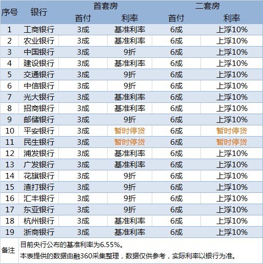 10月杭州房贷政策:房贷额度紧张 房价迎来拐点